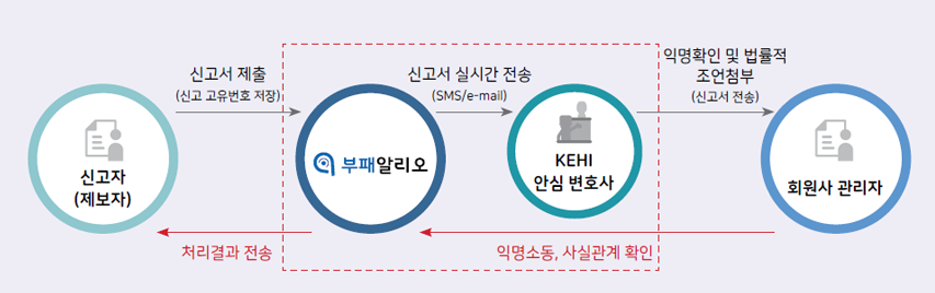 부패알리오 처리절차